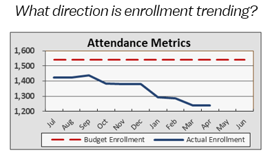 Enrollment vs. Budget Assumptions